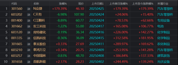 广升网 月内10只新股上市 首日平均涨近2倍 年内上市新股扫描 这些盈利规模居前