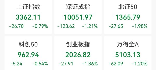 壹资网 创业板指收跌1.36%，短剧概念逆市走强