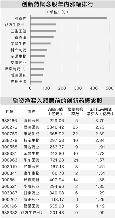 融通资产 政策暖风频吹 创新药板块百花齐放